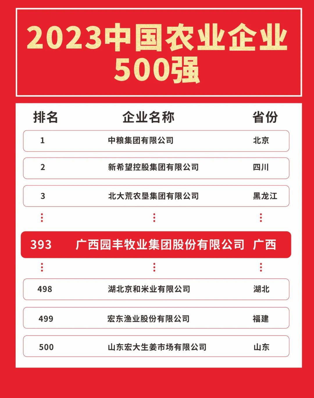 喜报！园丰集团位列2023中国农业企业500强第393位