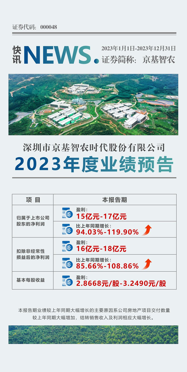 净利润15-17亿！京基智农2023年度业绩预增!