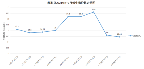 2024年2月份山东临朐县生猪生产形势分析及后市预测